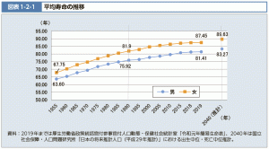 厚生労働省から平均寿命の推移